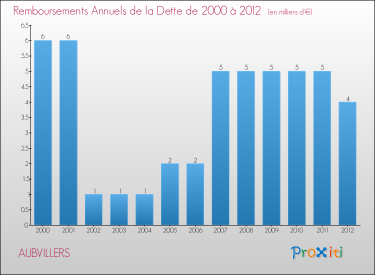 Evolution de l'annuité de la dette pour la commune de AUBVILLERS de 2000 à 2012 Annuités de la dette pour AUBVILLERS de 2000 à 2012