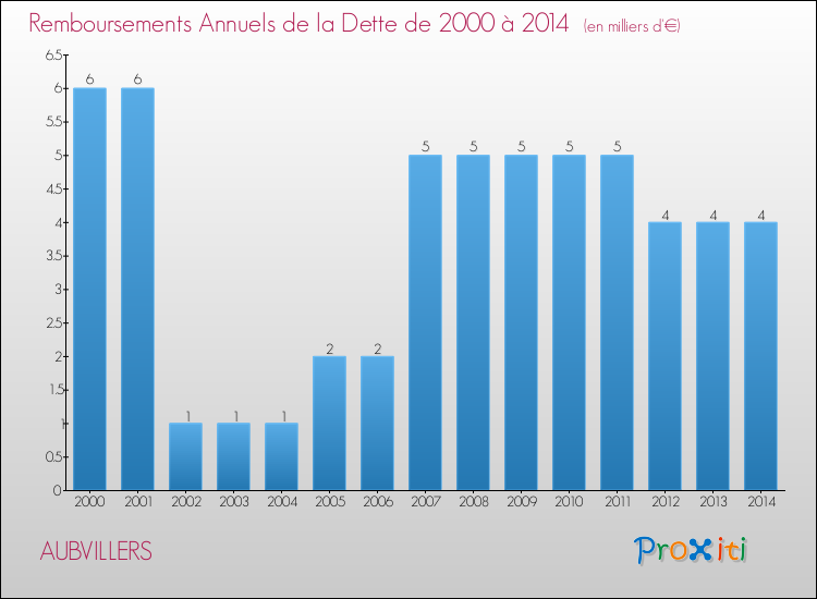 Evolution de l'annuité de la dette pour la commune de AUBVILLERS de 2000 à 2014 Annuités de la dette pour AUBVILLERS de 2000 à 2014