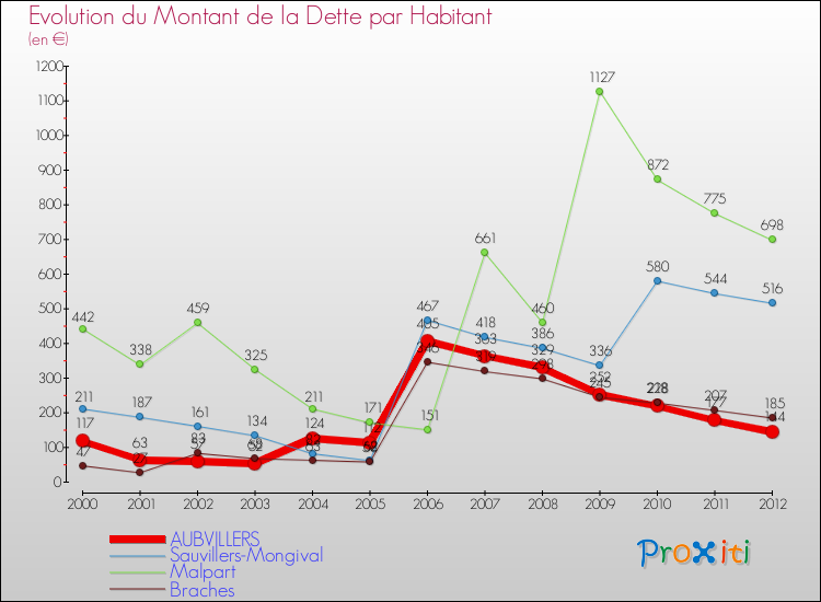 Evolution de la dette par habitant pour la commune de AUBVILLERS et les communes proches de 2000 à 2012 Comparaison de la dette par habitant pour AUBVILLERS et les communes voisines de 2000 à 2012