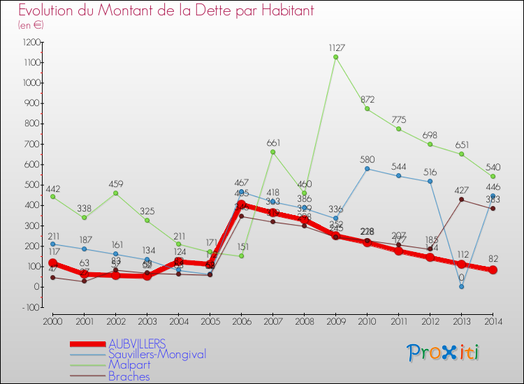 Evolution de la dette par habitant pour la commune de AUBVILLERS et les communes proches de 2000 à 2014 Comparaison de la dette par habitant pour AUBVILLERS et les communes voisines de 2000 à 2014