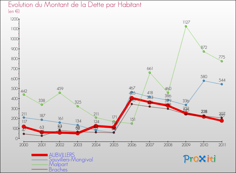 Evolution de la dette par habitant pour la commune de AUBVILLERS et les communes proches Comparaison de la dette par habitant pour AUBVILLERS et les communes voisines