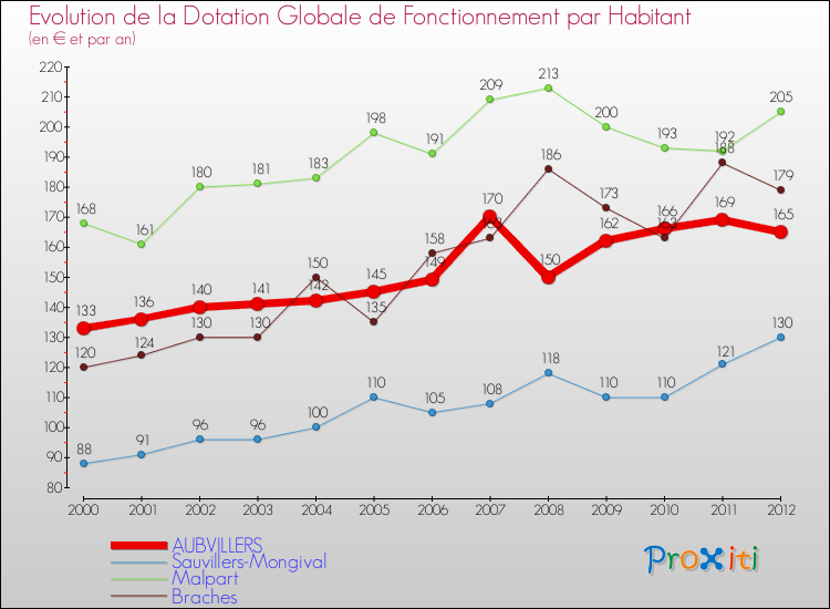 Evolution et montant de la dotation globale de fonctionnement par Habitant pour AUBVILLERS et les communes proches Comparaison des dotations globales de fonctionnement par habitant pour AUBVILLERS et les communes voisines