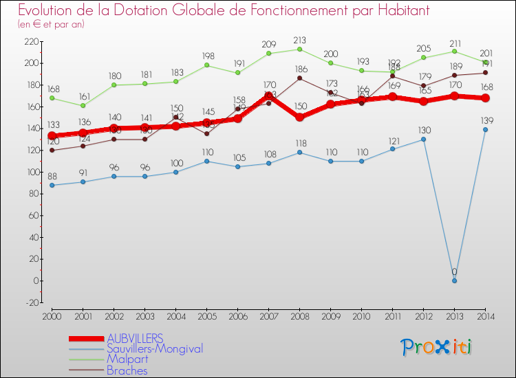 Evolution et montant de la dotation globale de fonctionnement par Habitant pour AUBVILLERS et les communes proches de 2000 à 2014. Comparaison des dotations globales de fonctionnement par habitant pour AUBVILLERS et les communes voisines de 2000 à 2014.