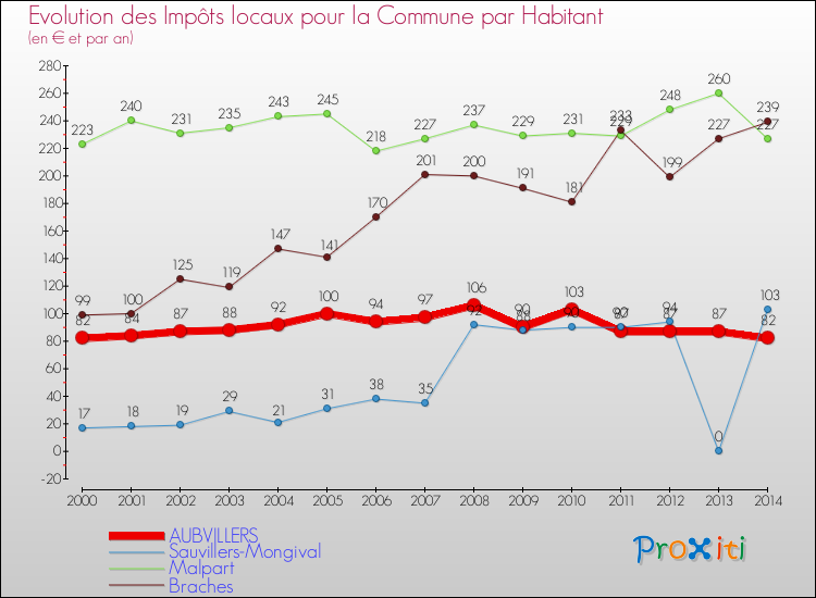 Evolution et montant des impôts locaux par Habitant pour AUBVILLERS et les communes proches de 2000 à 2014 Comparaison des impôts locaux par habitant pour AUBVILLERS et les communes voisines de 2000 à 2014