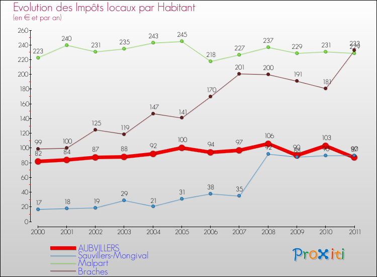 Evolution et montant des impôts locaux par Habitant pour AUBVILLERS et les communes proches Comparaison des impôts locaux par habitant pour AUBVILLERS et les communes voisines