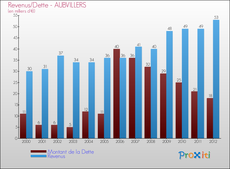 Evolution comparée de la dette et des revenus pour la commune de AUBVILLERS de 2000 à 2012 Comparaison de la dette et des revenus pour AUBVILLERS de 2000 à 2012