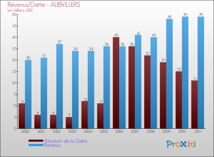 Evolution comparée de la dette et des revenus pour la commune de AUBVILLERS de 2000 à 2011 Comparaison de la dette et des revenus pour AUBVILLERS de 2000 à 2011