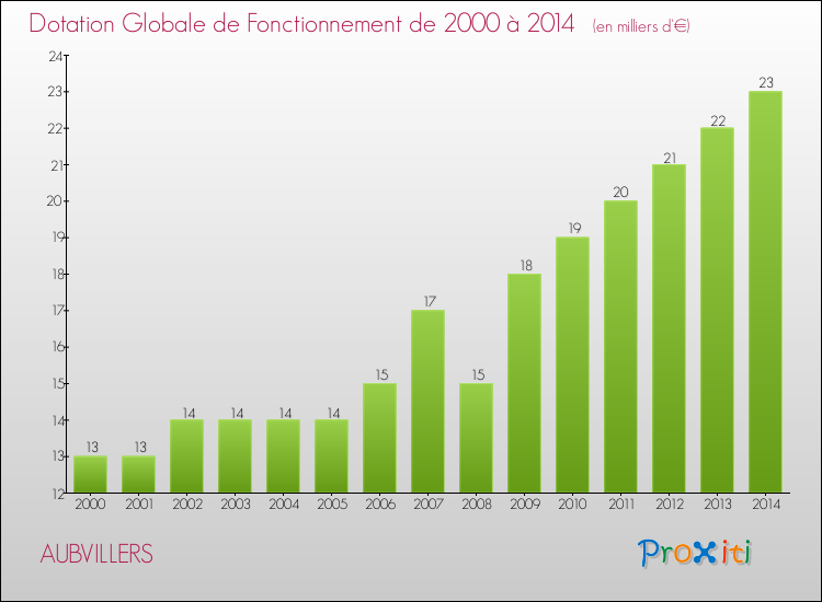 Evolution du montant de la Dotation Globale de Fonctionnement pour la commune de AUBVILLERS de 2000 à 2014 Evolution du montant de la Dotation Globale de Fonctionnement pour AUBVILLERS de 2000 à 2014