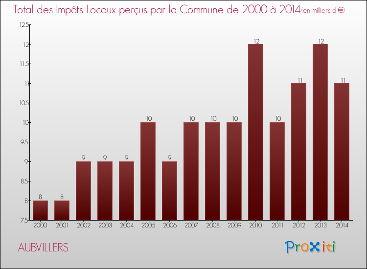 Evolution des Impôts Locaux pour la commune de AUBVILLERS de 2000 à 2014 Evolution des Impôts Locaux pour AUBVILLERS de 2000 à 2014