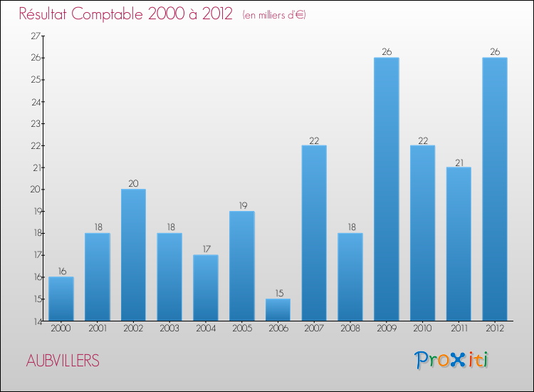 Evolution du résultat comptable pour la commune de AUBVILLERS de 2000 à 2012 Evolution du résultat comptable pour AUBVILLERS de 2000 à 2012