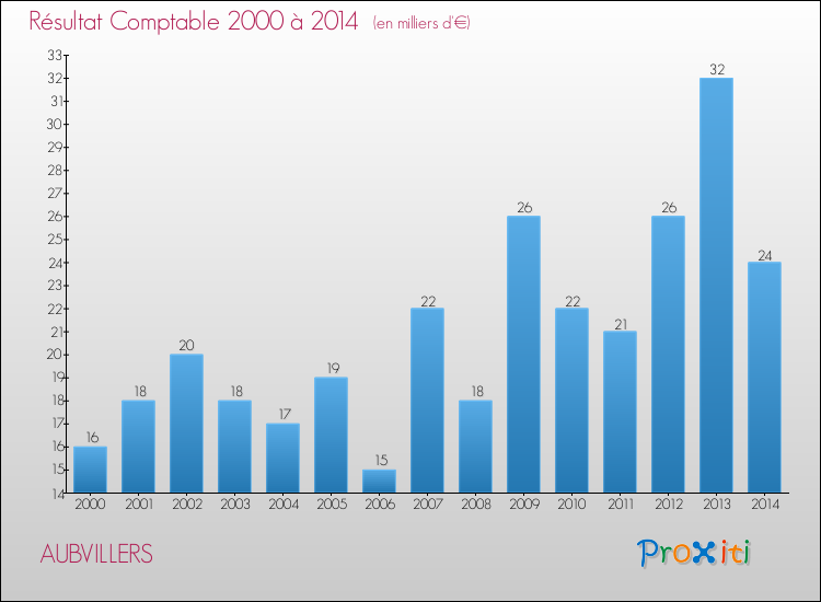 Evolution du résultat comptable pour la commune de AUBVILLERS de 2000 à 2014 Evolution du résultat comptable pour AUBVILLERS de 2000 à 2014