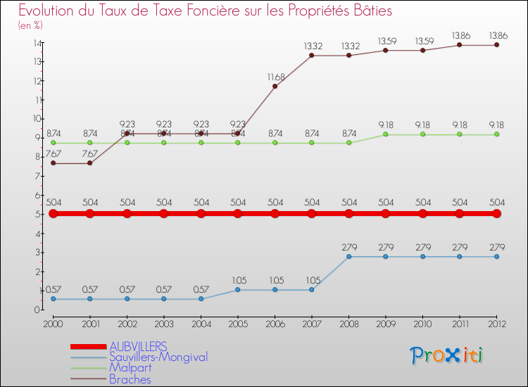 Evolution du taux de la taxe foncière sur le bati pour AUBVILLERS et les communes proches de 2000 à 2012 Comparaison des taux de taxe foncière sur le bati pour AUBVILLERS et les communes voisines de 2000 à 2012