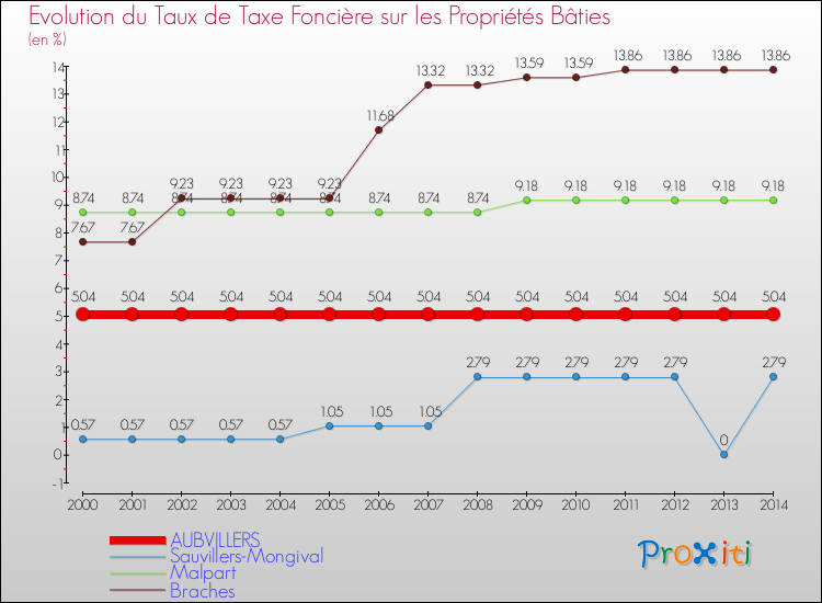 Evolution du taux de la taxe foncière sur le bati pour AUBVILLERS et les communes proches de 2000 à 2014 Comparaison des taux de taxe foncière sur le bati pour AUBVILLERS et les communes voisines de 2000 à 2014