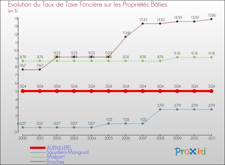 Evolution du taux de la taxe foncière sur le bati pour AUBVILLERS et les communes proches Comparaison des taux de taxe foncière sur le bati pour AUBVILLERS et les communes voisines
