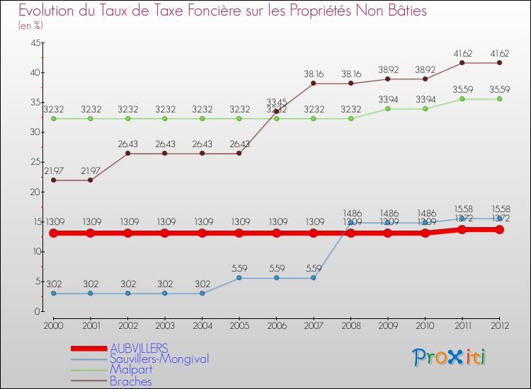 Evolution du taux de la taxe foncière sur les immeubles et terrains non batis pour AUBVILLERS et les communes proches de 2000 à 2012 Comparaison des taux de la taxe foncière sur les immeubles et terrains non batis pour AUBVILLERS et les communes voisines de 2000 à 2012