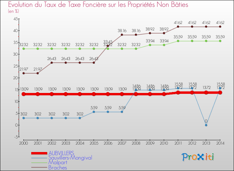 Evolution du taux de la taxe foncière sur les immeubles et terrains non batis pour AUBVILLERS et les communes proches de 2000 à 2014 Comparaison des taux de la taxe foncière sur les immeubles et terrains non batis pour AUBVILLERS et les communes voisines de 2000 à 2014