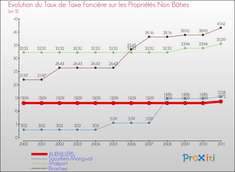 Evolution du taux de la taxe foncière sur les immeubles et terrains non batis pour AUBVILLERS et les communes proches Comparaison des taux de la taxe foncière sur les immeubles et terrains non batis pour AUBVILLERS et les communes voisines