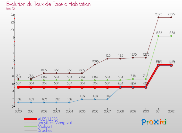 Evolution du taux de la taxe d'habitation pour AUBVILLERS et les communes proches Comparaison des taux de la taxe d'habitation pour AUBVILLERS et les communes voisines