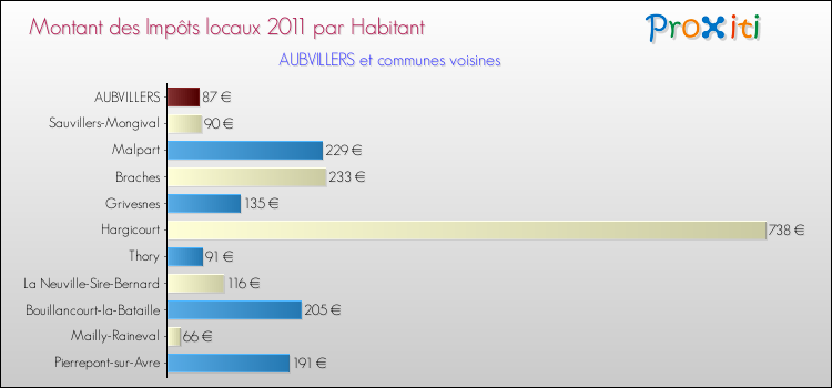 Montant des impôts locaux par Habitant pour AUBVILLERS et les communes proches Comparaison des impôts locaux par habitant pour AUBVILLERS et les communes voisines