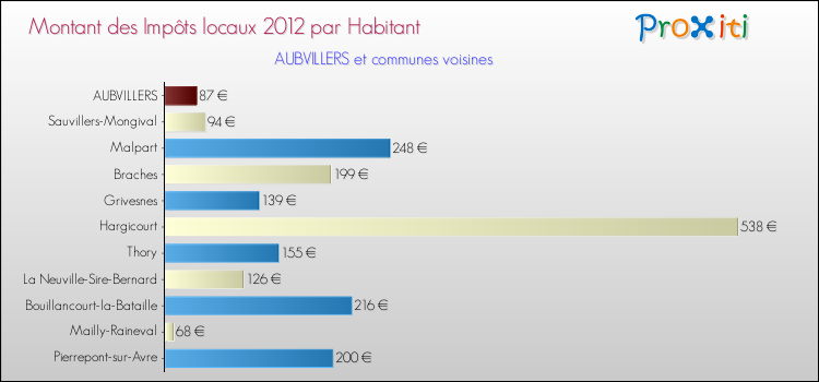 Montant des impôts locaux par Habitant pour AUBVILLERS et les communes proches Comparaison des impôts locaux par habitant pour AUBVILLERS et les communes voisines