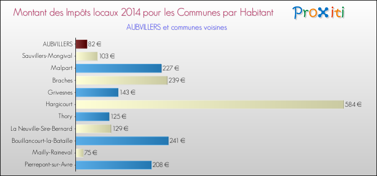 Montant des impôts locaux par Habitant pour AUBVILLERS et les communes proches en 2014 Comparaison des impôts locaux par habitant pour AUBVILLERS et les communes voisines en 2014