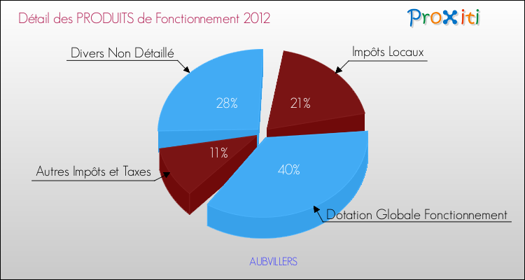 Décomposition du Budget de Fonctionnement 2012 de la commune de AUBVILLERS Budget de Fonctionnement 2012 pour la commune de AUBVILLERS