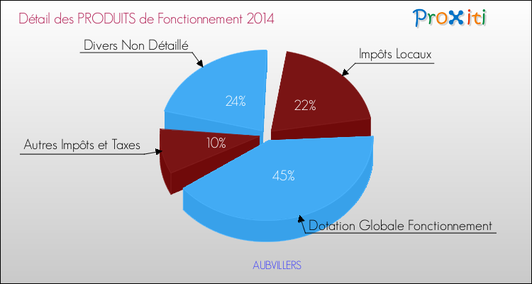 Décomposition du Budget de Fonctionnement 2014 de la commune de AUBVILLERS Budget de Fonctionnement 2014 pour la commune de AUBVILLERS