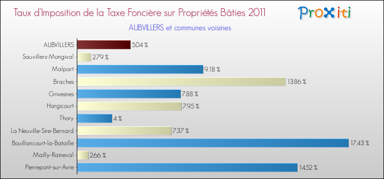 Taux d'imposition de la taxe foncière sur le bati 2011 pour AUBVILLERS et les communes proches Comparaison des taux d'imposition de la taxe foncière sur le bati 2011 pour AUBVILLERS et les communes voisines