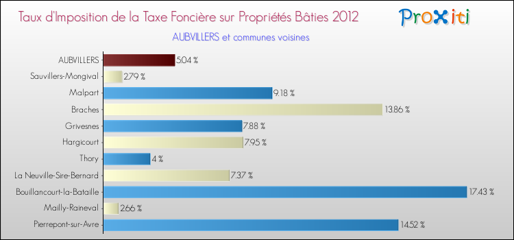 Taux d'imposition de la taxe foncière sur le bati 2012 pour AUBVILLERS et les communes proches Comparaison des taux d'imposition de la taxe foncière sur le bati 2012 pour AUBVILLERS et les communes voisines