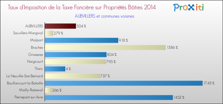 Taux d'imposition de la taxe foncière sur le bati 2014 pour AUBVILLERS et les communes proches Comparaison des taux d'imposition de la taxe foncière sur le bati 2014 pour AUBVILLERS et les communes voisines