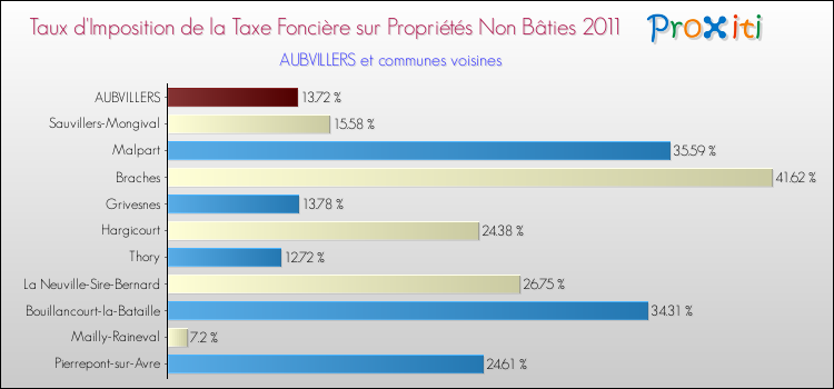 Taux d'imposition de la taxe foncière sur les immeubles et terrains non batis 2011 pour AUBVILLERS et les communes proches Comparaison des taux d'imposition de la taxe foncière sur les immeubles et terrains non batis 2011 pour AUBVILLERS et les communes voisines