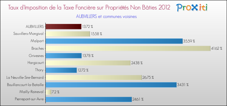 Taux d'imposition de la taxe foncière sur les immeubles et terrains non batis 2012 pour AUBVILLERS et les communes proches Comparaison des taux d'imposition de la taxe foncière sur les immeubles et terrains non batis 2012 pour AUBVILLERS et les communes voisines