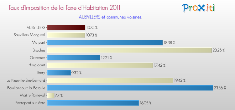Taux d'imposition de la taxe d'habitation 2011 pour AUBVILLERS et les communes proches Comparaison des taux d'imposition de la taxe d'habitation 2011 pour AUBVILLERS et les communes voisines