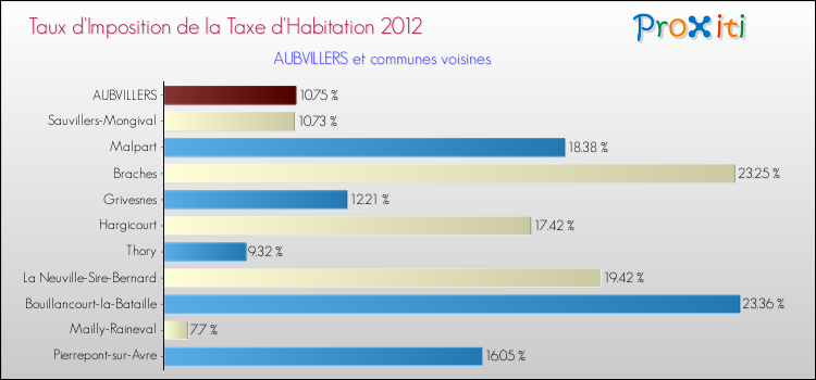 Taux d'imposition de la taxe d'habitation 2012 pour AUBVILLERS et les communes proches Comparaison des taux d'imposition de la taxe d'habitation 2012 pour AUBVILLERS et les communes voisines
