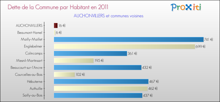 Dette par habitant de la commune en 2011 pour AUCHONVILLERS et les communes proches Comparaison de la dette par habitant de la commune en 2011 pour AUCHONVILLERS et les communes voisines