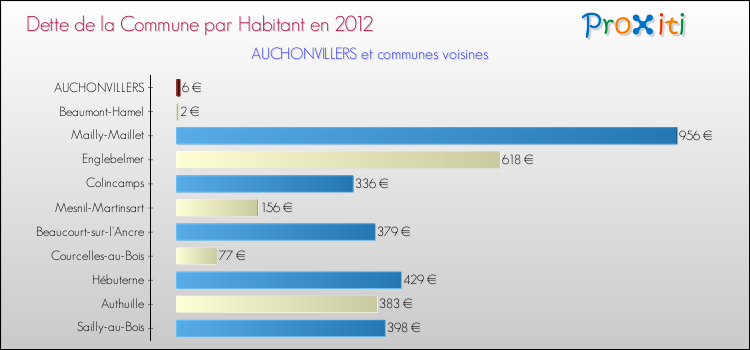 Dette par habitant de la commune en 2012 pour AUCHONVILLERS et les communes proches Comparaison de la dette par habitant de la commune en 2012 pour AUCHONVILLERS et les communes voisines
