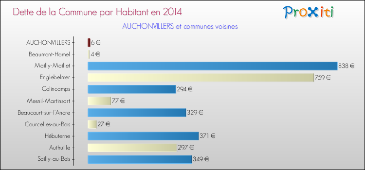 Dette par habitant de la commune en 2014 pour AUCHONVILLERS et les communes proches Comparaison de la dette par habitant de la commune en 2014 pour AUCHONVILLERS et les communes voisines