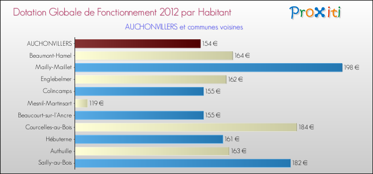 Montant des dotations globales de fonctionnement DGF par Habitant pour AUCHONVILLERS et les communes proches Comparaison des des dotations globales de fonctionnement DGF par habitant pour AUCHONVILLERS et les communes voisines