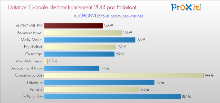 Montant des dotations globales de fonctionnement DGF par Habitant pour AUCHONVILLERS et les communes proches en 2014. Comparaison des des dotations globales de fonctionnement DGF par habitant pour AUCHONVILLERS et les communes voisines en 2014.