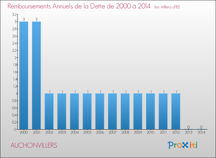Evolution de l'annuité de la dette pour la commune de AUCHONVILLERS de 2000 à 2014 Annuités de la dette pour AUCHONVILLERS de 2000 à 2014