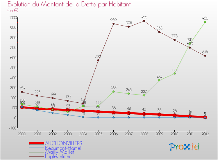 Evolution de la dette par habitant pour la commune de AUCHONVILLERS et les communes proches de 2000 à 2012 Comparaison de la dette par habitant pour AUCHONVILLERS et les communes voisines de 2000 à 2012