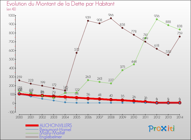 Evolution de la dette par habitant pour la commune de AUCHONVILLERS et les communes proches de 2000 à 2014 Comparaison de la dette par habitant pour AUCHONVILLERS et les communes voisines de 2000 à 2014