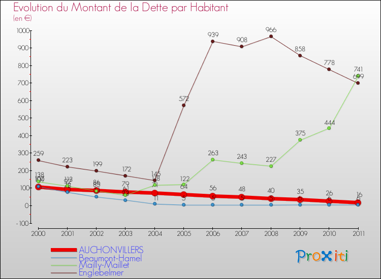 Evolution de la dette par habitant pour la commune de AUCHONVILLERS et les communes proches Comparaison de la dette par habitant pour AUCHONVILLERS et les communes voisines