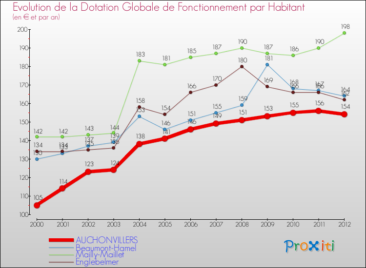 Evolution et montant de la dotation globale de fonctionnement par Habitant pour AUCHONVILLERS et les communes proches Comparaison des dotations globales de fonctionnement par habitant pour AUCHONVILLERS et les communes voisines