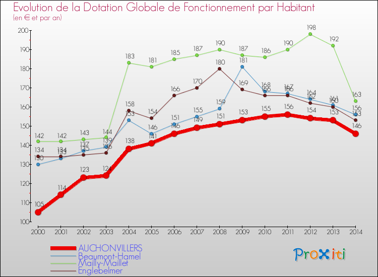 Evolution et montant de la dotation globale de fonctionnement par Habitant pour AUCHONVILLERS et les communes proches de 2000 à 2014. Comparaison des dotations globales de fonctionnement par habitant pour AUCHONVILLERS et les communes voisines de 2000 à 2014.
