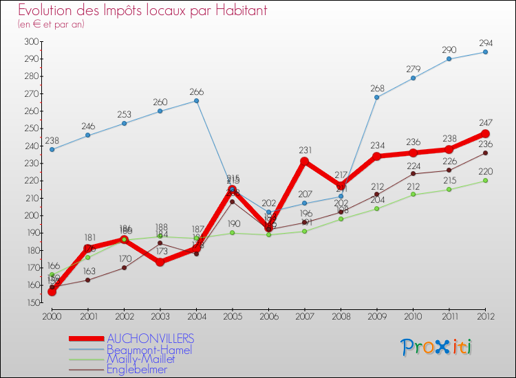 Evolution et montant des impôts locaux par Habitant pour AUCHONVILLERS et les communes proches Comparaison des impôts locaux par habitant pour AUCHONVILLERS et les communes voisines