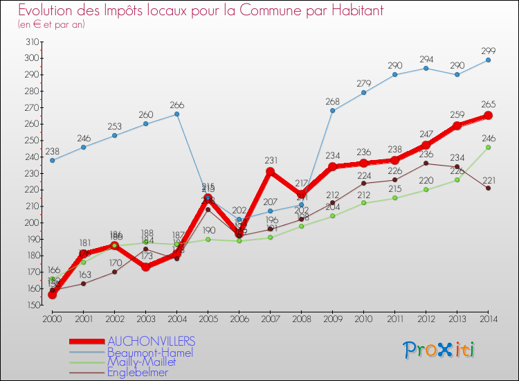 Evolution et montant des impôts locaux par Habitant pour AUCHONVILLERS et les communes proches de 2000 à 2014 Comparaison des impôts locaux par habitant pour AUCHONVILLERS et les communes voisines de 2000 à 2014