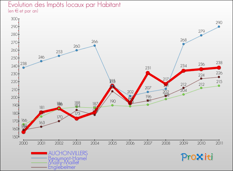 Evolution et montant des impôts locaux par Habitant pour AUCHONVILLERS et les communes proches Comparaison des impôts locaux par habitant pour AUCHONVILLERS et les communes voisines
