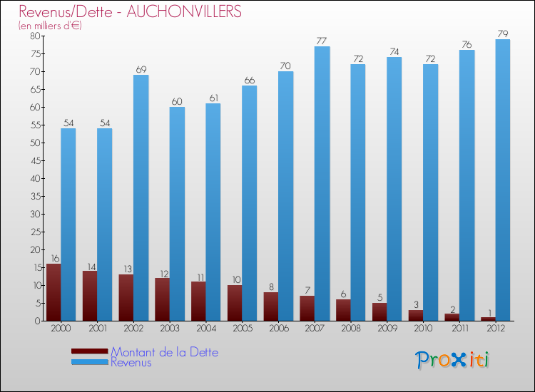 Evolution comparée de la dette et des revenus pour la commune de AUCHONVILLERS de 2000 à 2012 Comparaison de la dette et des revenus pour AUCHONVILLERS de 2000 à 2012