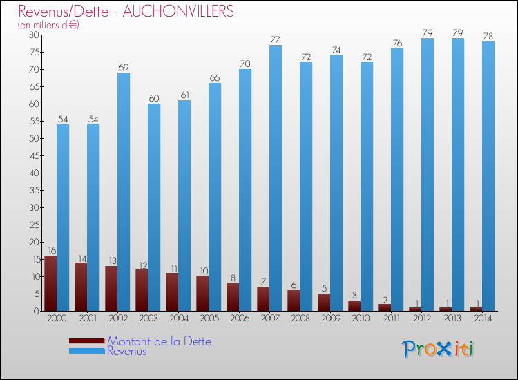 Evolution comparée de la dette et des revenus pour la commune de AUCHONVILLERS de 2000 à 2014 Comparaison de la dette et des revenus pour AUCHONVILLERS de 2000 à 2014